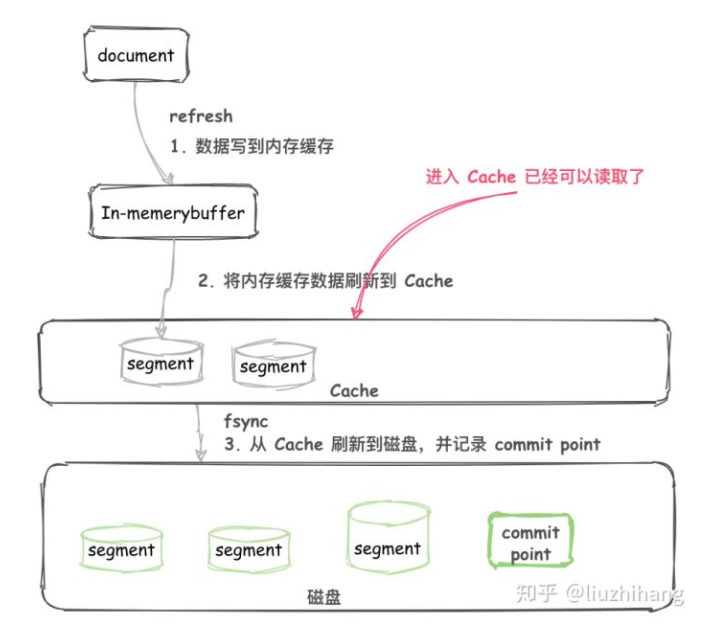 es 写入过程