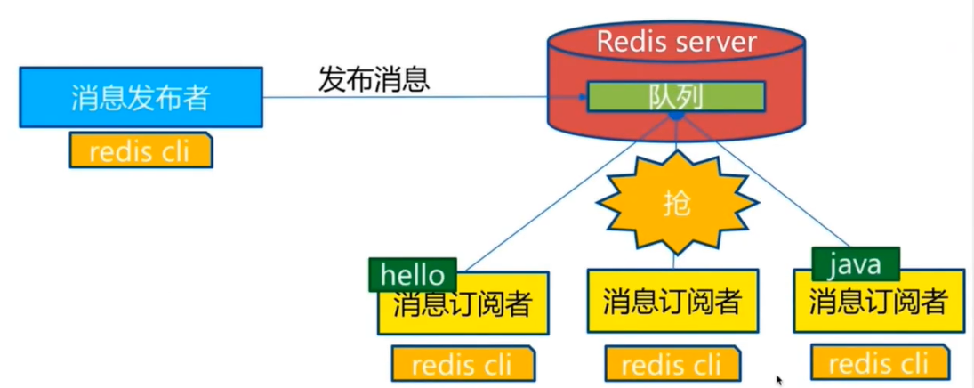 订阅/发布消息图