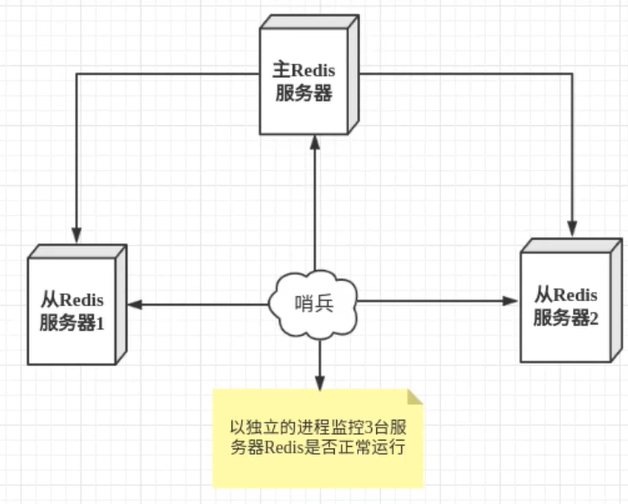 哨兵模式