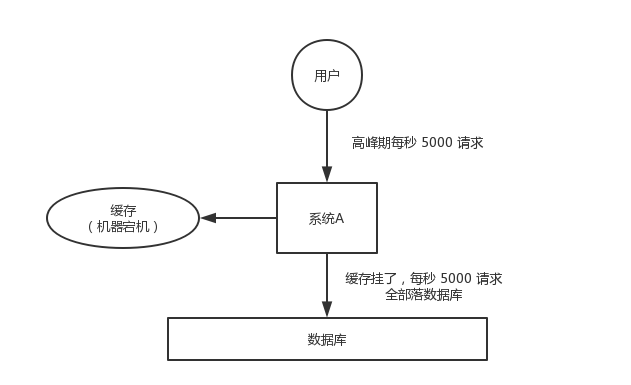 缓存雪崩