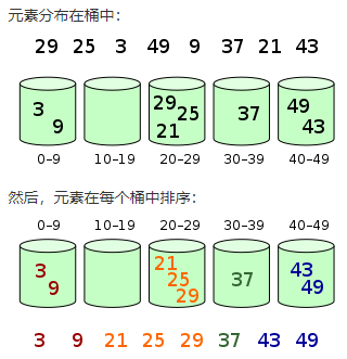 桶排序