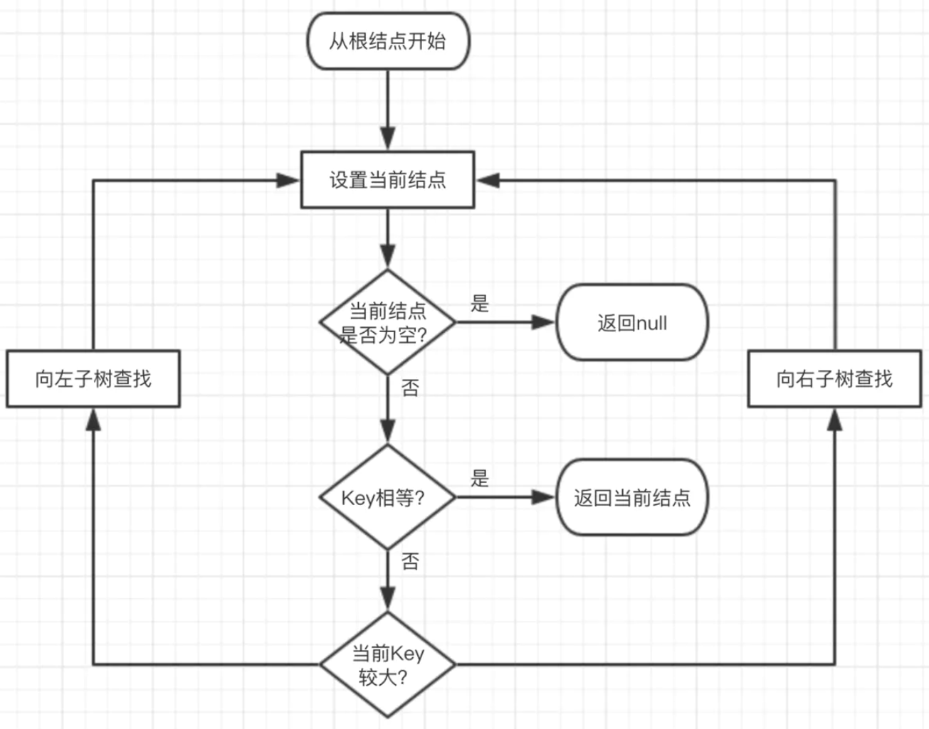 红黑树查找流程图