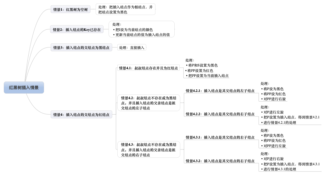 红黑树的8种插入场景