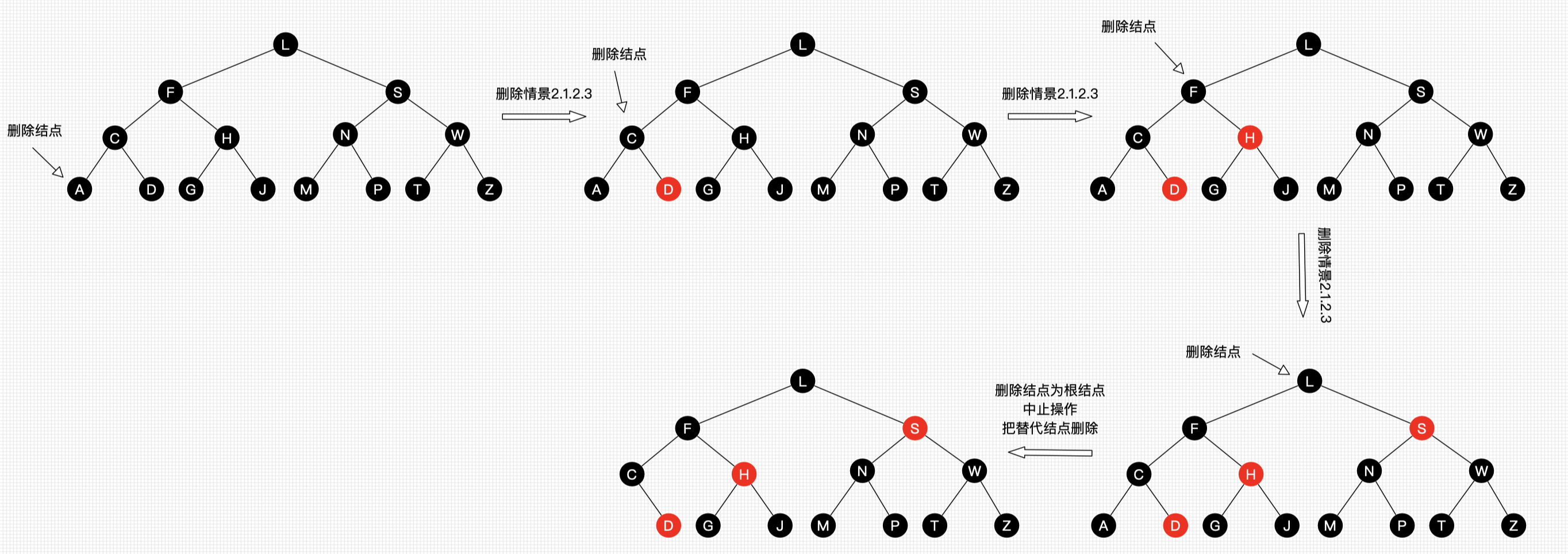 红黑树删除示例