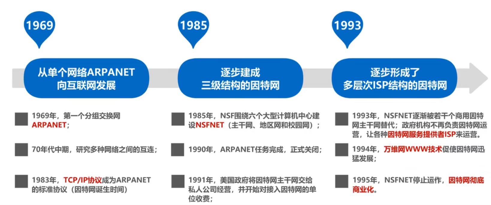 因特网发展的三个阶段