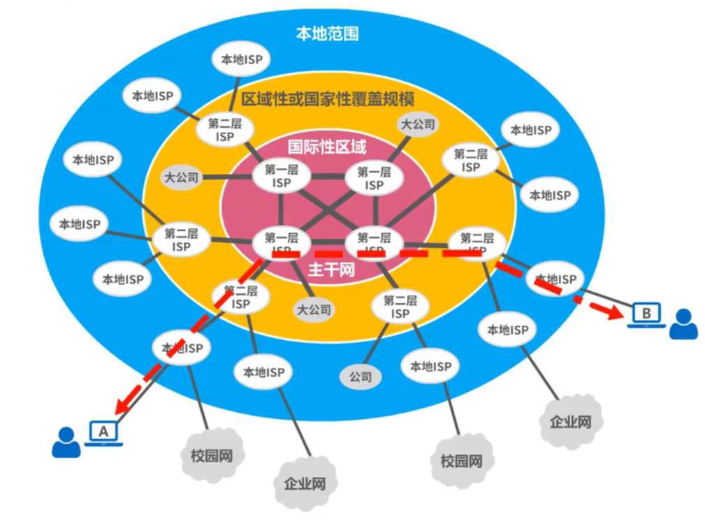 基于ISP的三层结构的因特网示意图