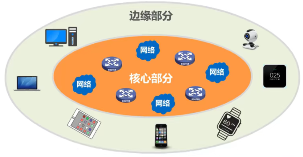 因特网的组成