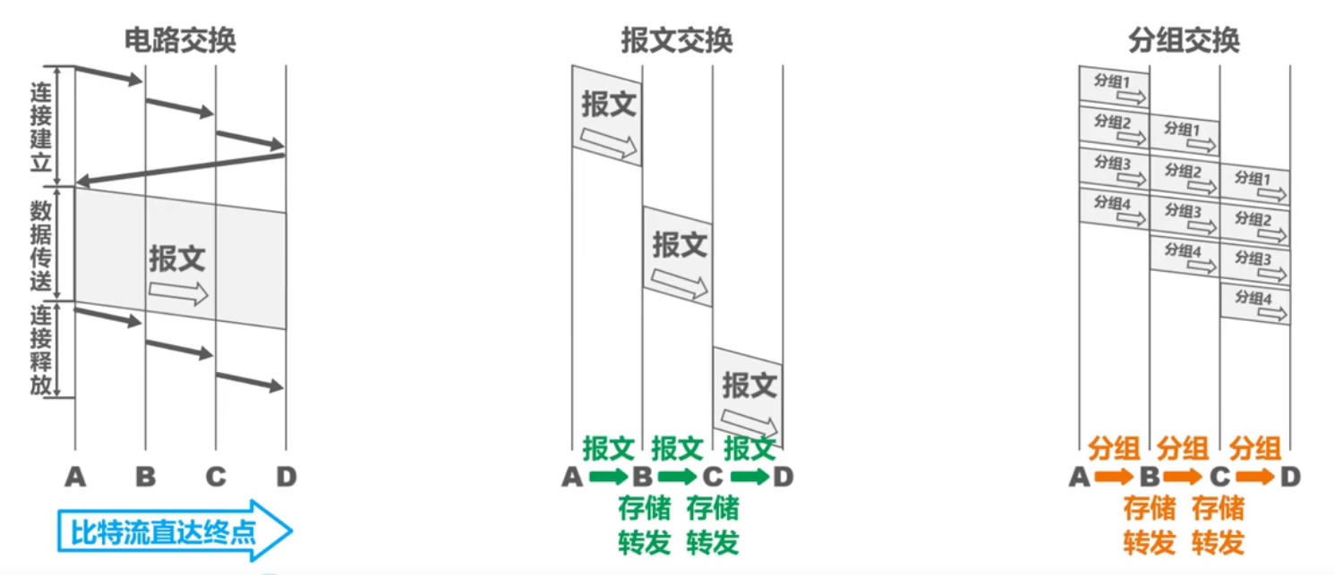 三种交换的对比