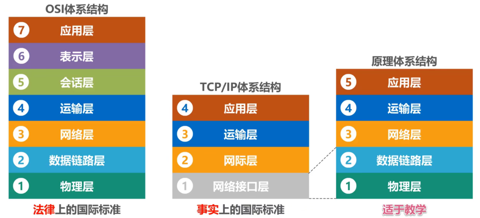 计算机网络体系结构