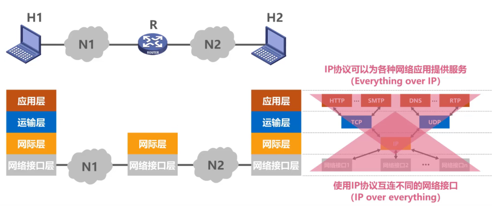 常见的加算计网络体系结构