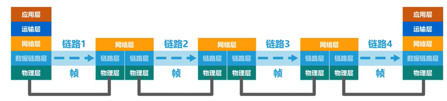 数据链路层