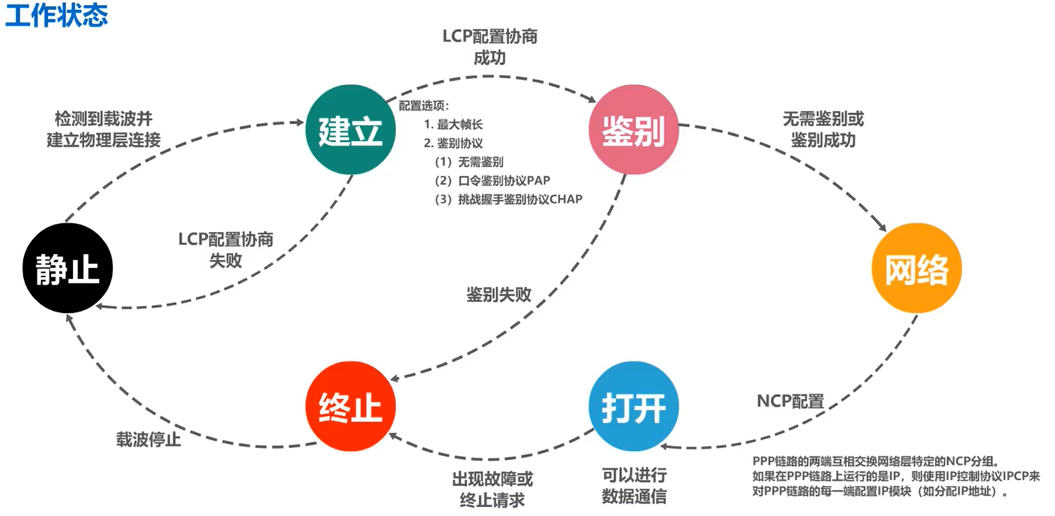 工作状态