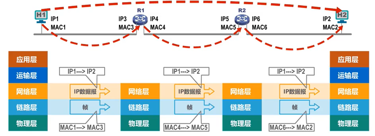 数据包转发过程中IP地址与MAC地址的变化情况