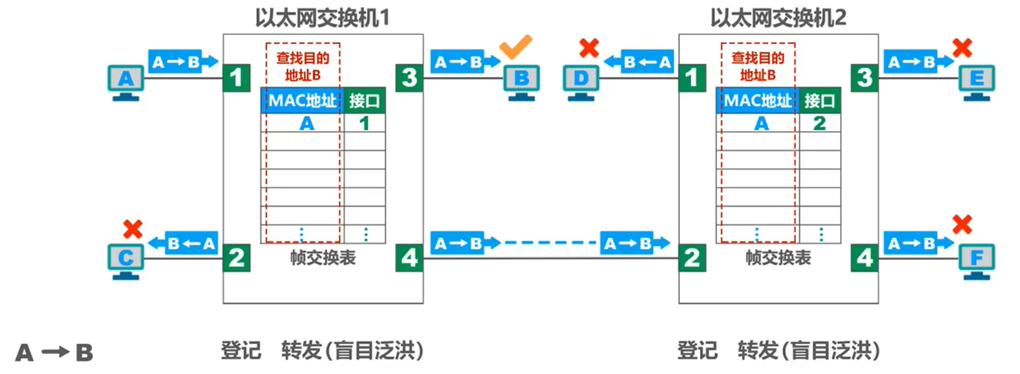 A->B