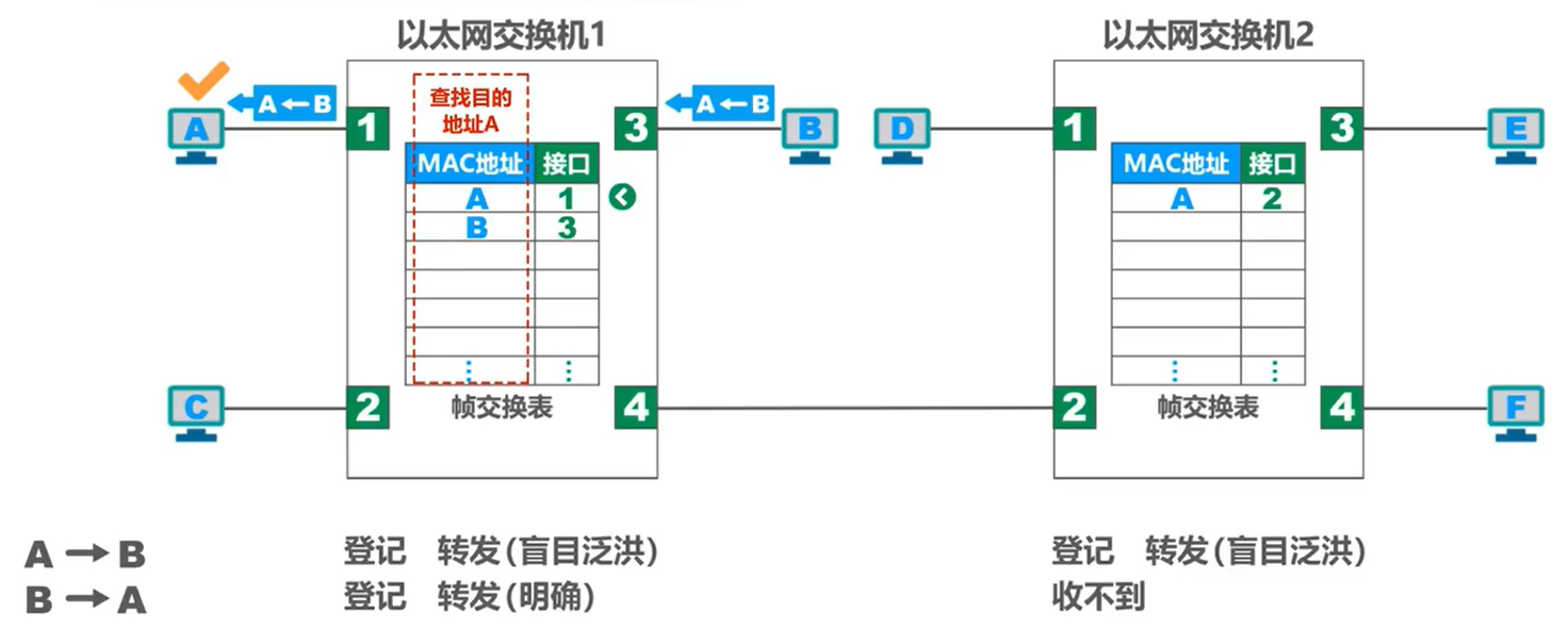 B->A