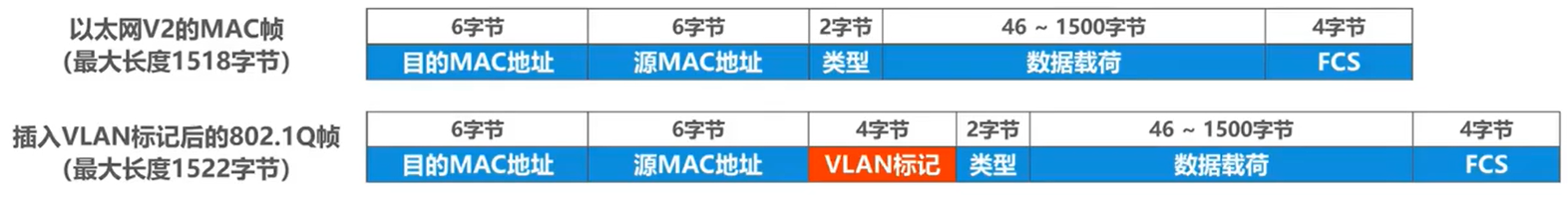 普通MAC帧与插入标记后的MAC帧