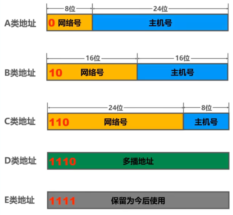 分类编址的IPv4地址