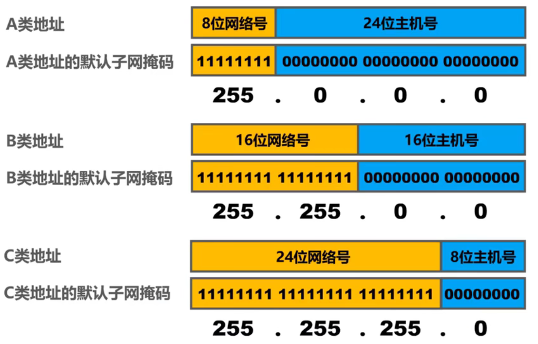 默认子网掩码