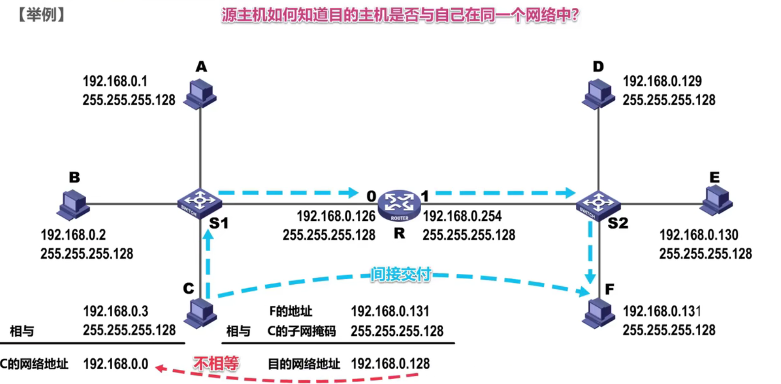 间接交付--C向F发送数据报