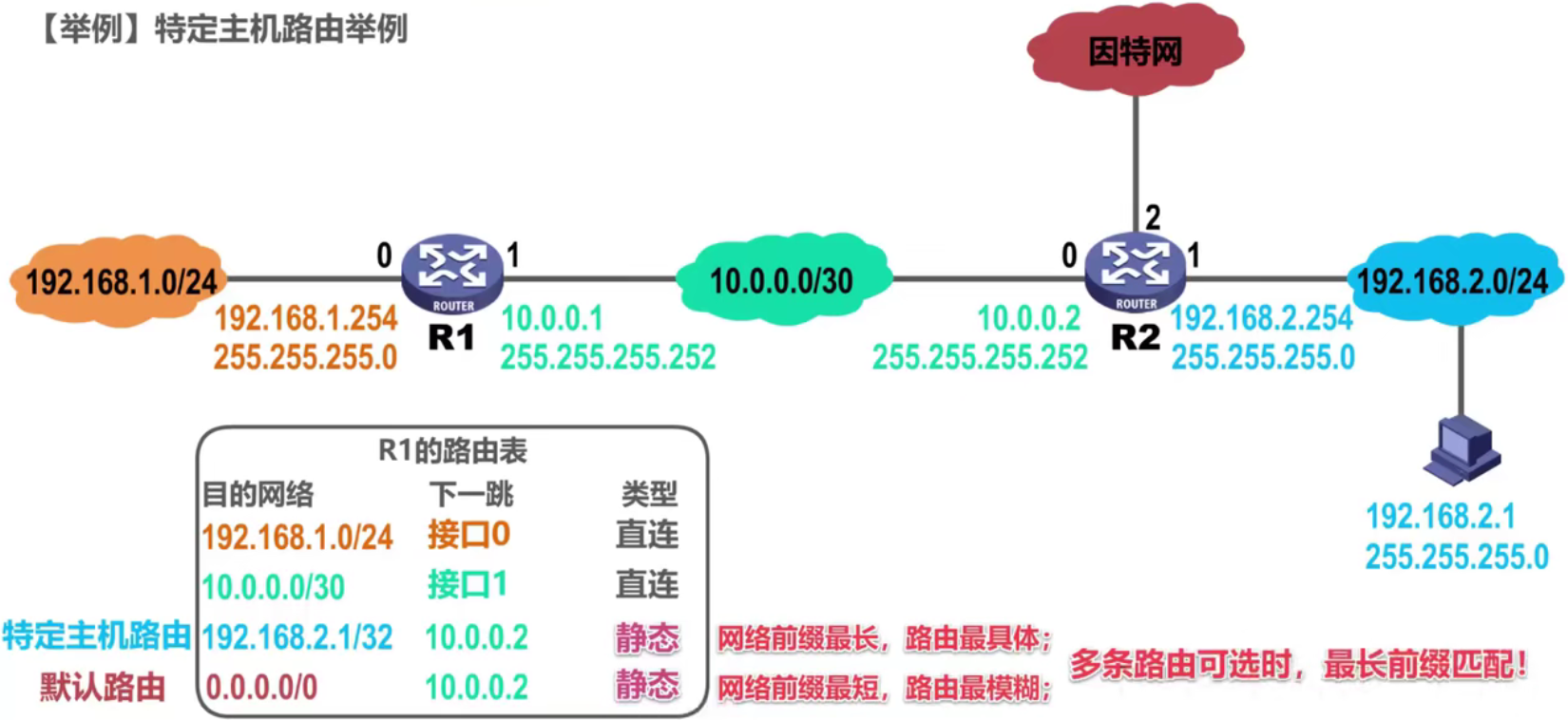 特定主机路由与默认路由