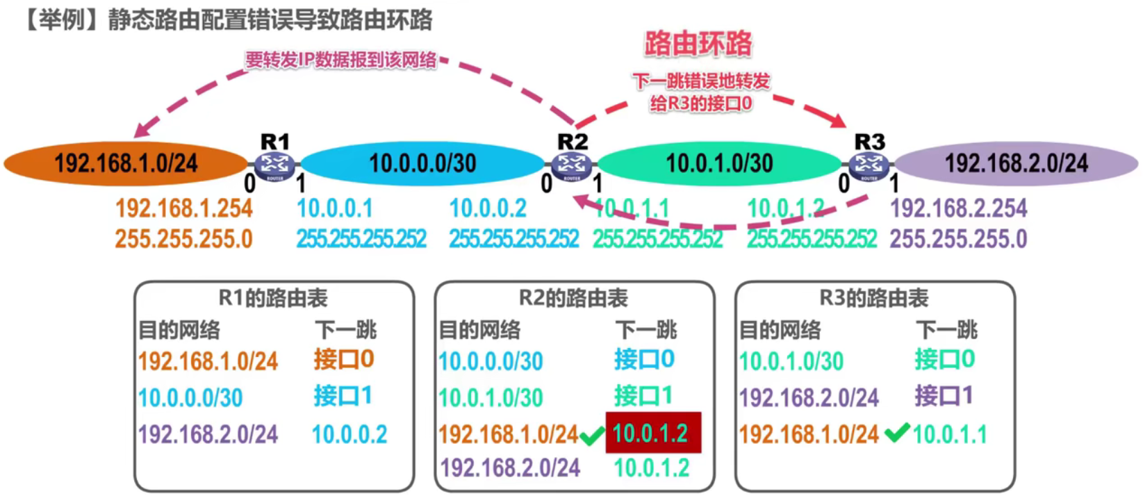 路由环路举例1