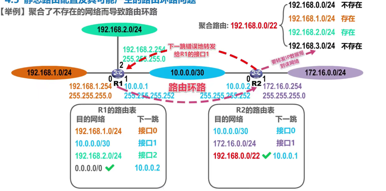 路由环路举例2