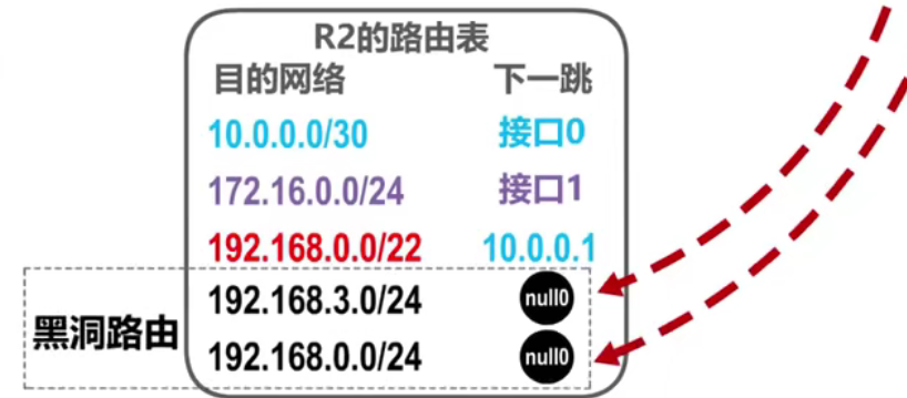 添加黑洞路由