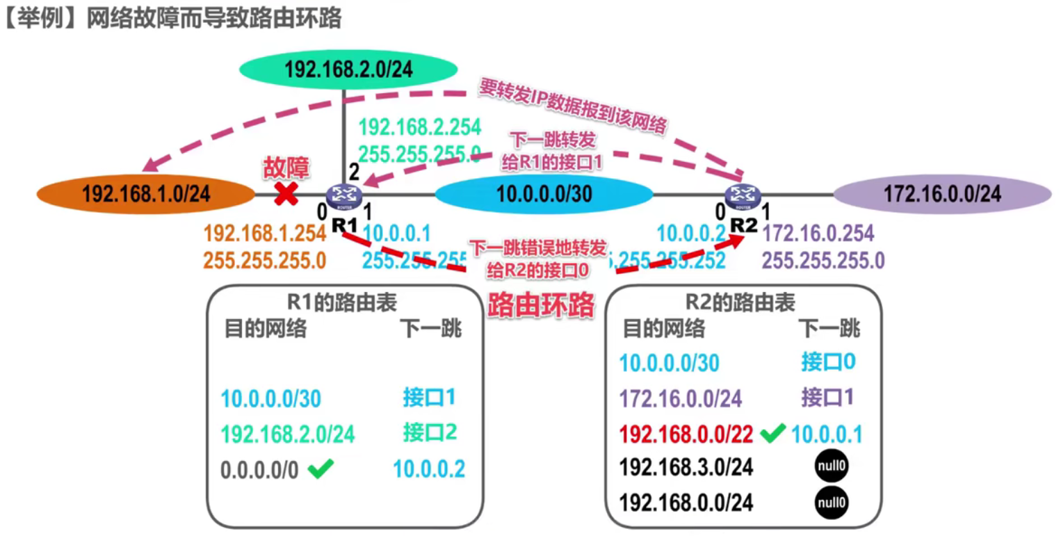 路由环路举例3