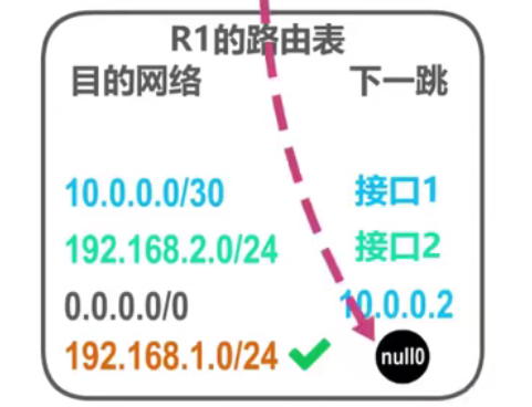 添加黑洞路由