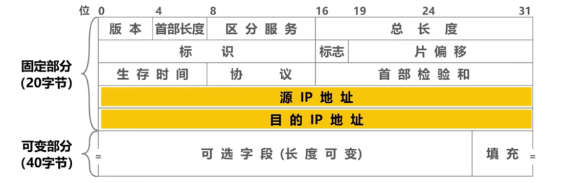 IPv4数据报的首部格式