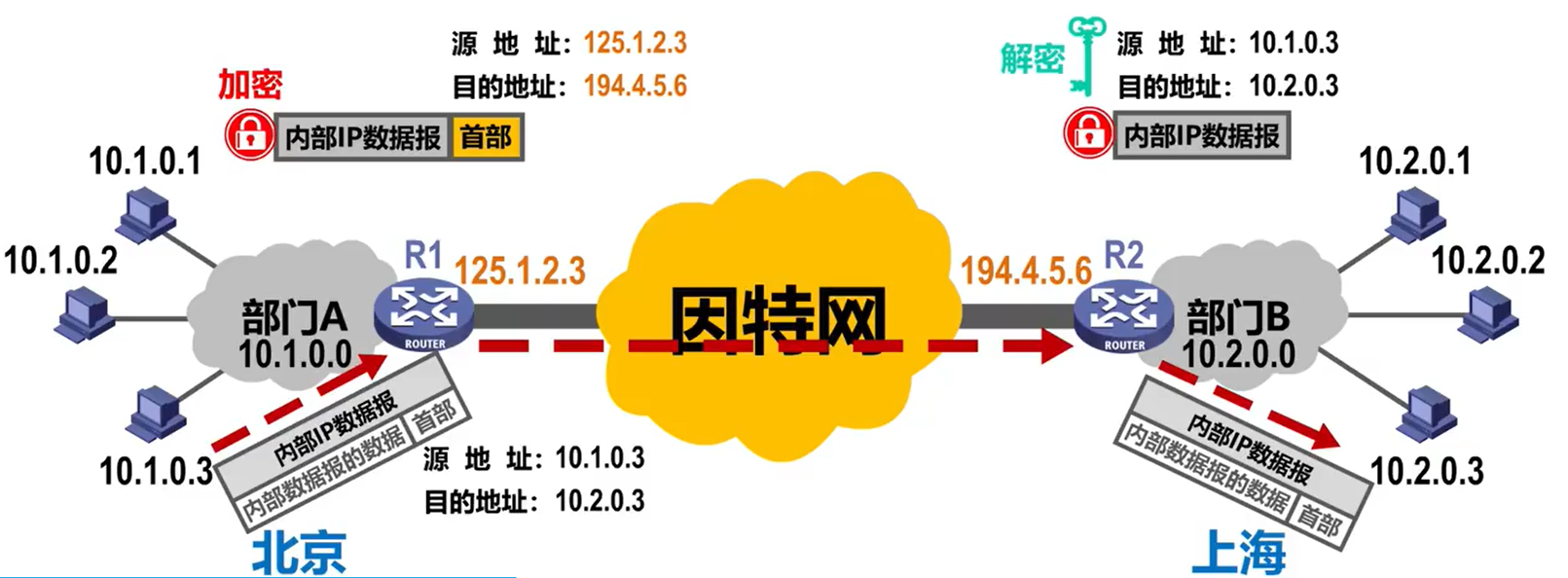 内联网VPN