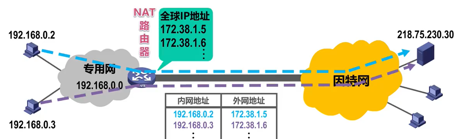 网络地址转换NAT