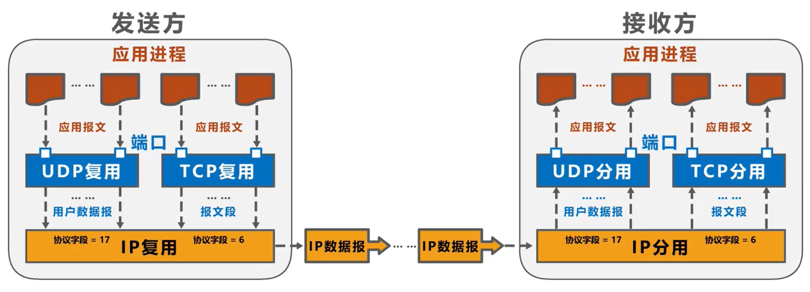 发送方的复用和接收方的分用