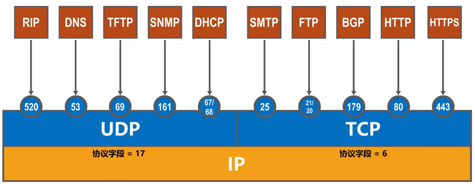 TCP/IP体系的应用层常用协议所使用的运输层熟知端口号