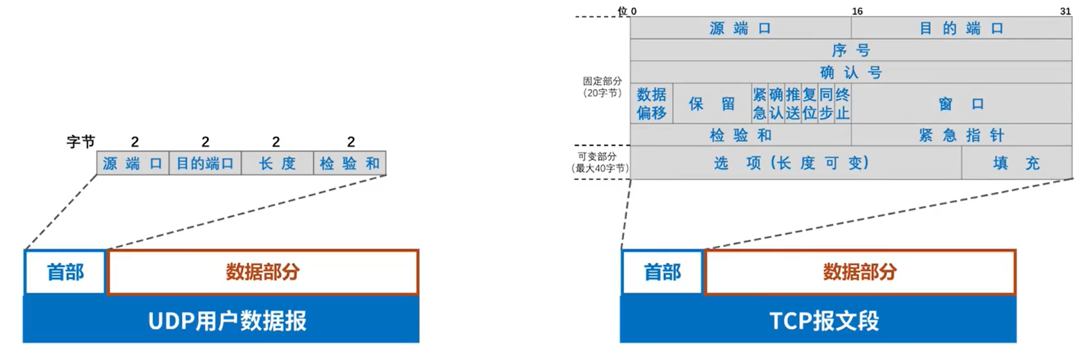 UDP用户数据报与TCP报文段的首部对比