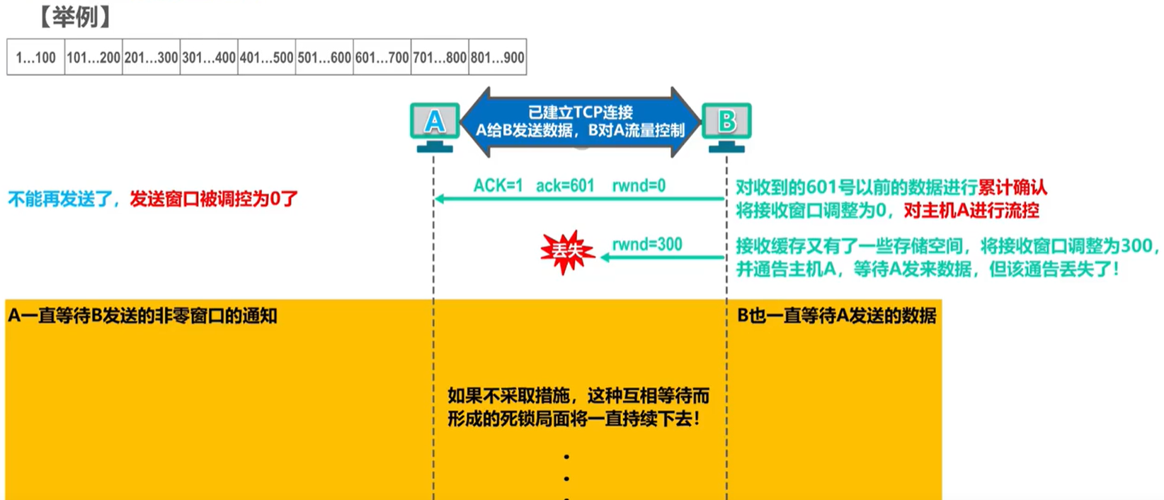 TCP死锁