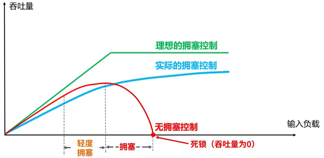 输入负载与吞吐量的关系