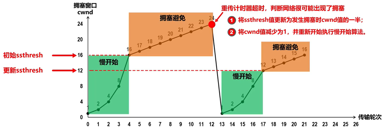 慢开始和拥塞避免