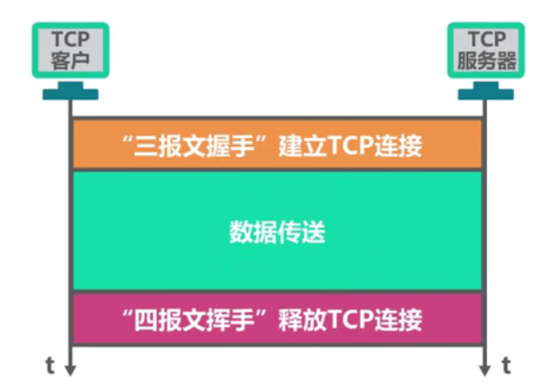 TCP连接的三个阶段