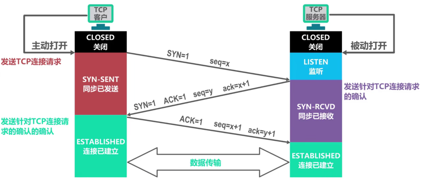 TCP使用“三报文握手”建立连接