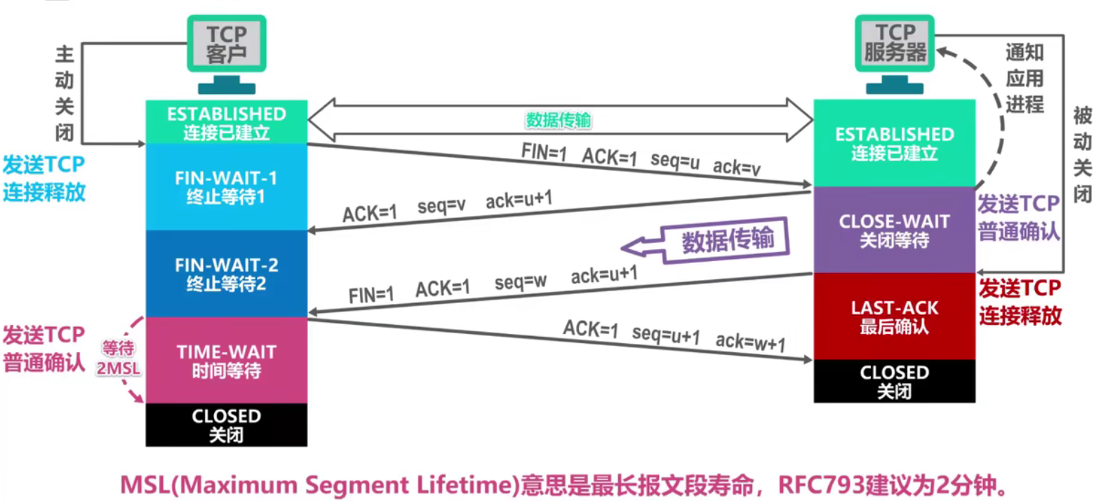 TCP通过”四报文挥手“来释放连接