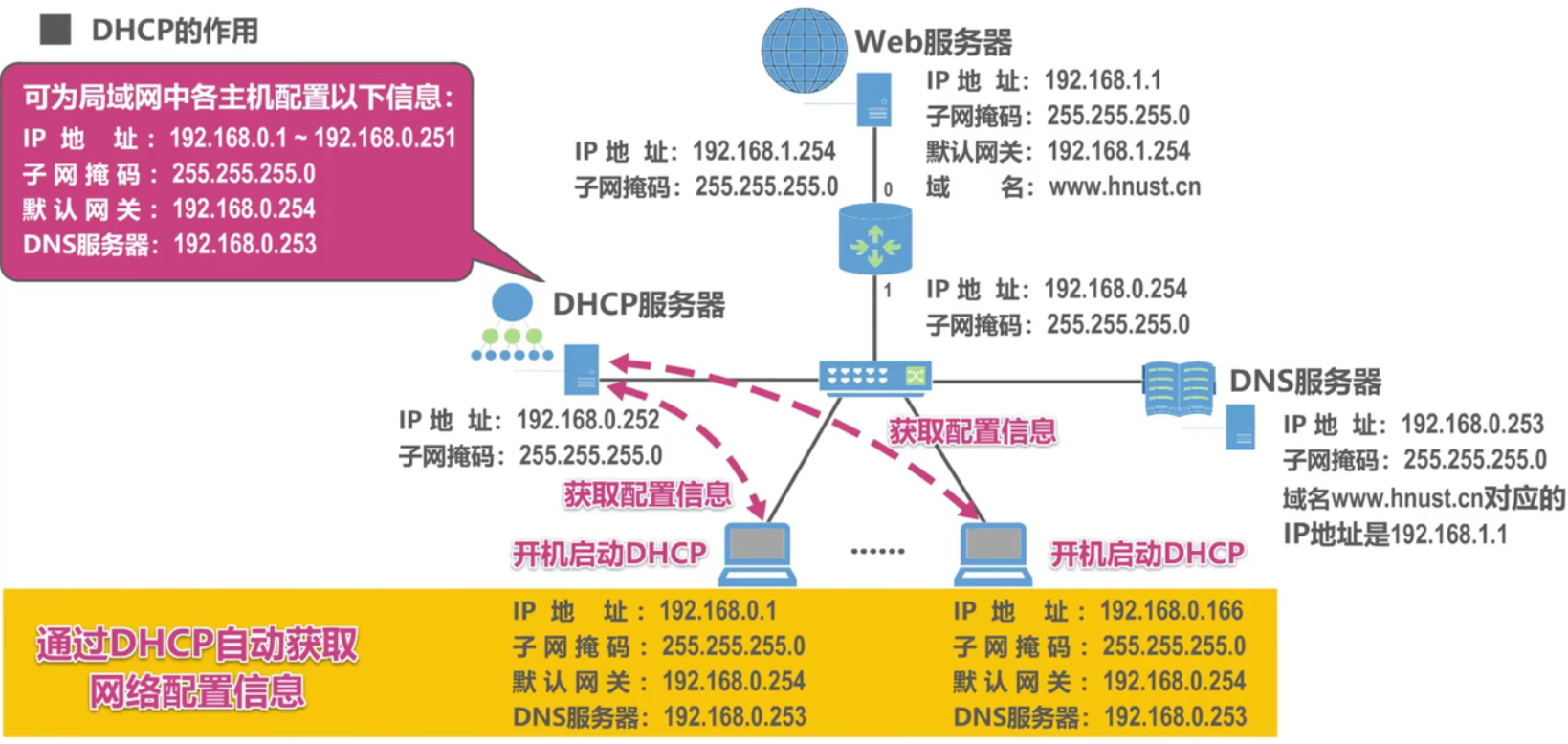 DHCP的作用