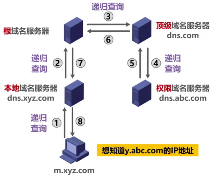 递归查询