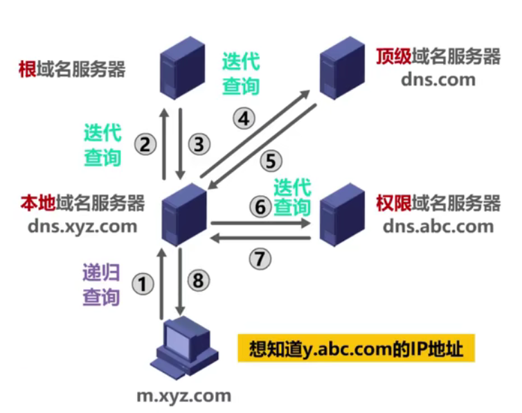 递归 + 迭代查询（常用）