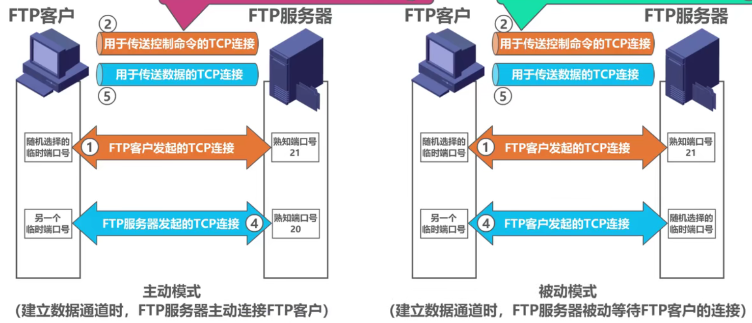 主动模式与被动模式