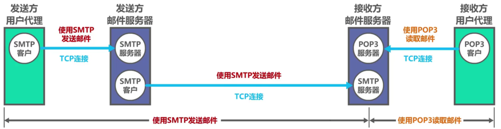 邮件发送过程