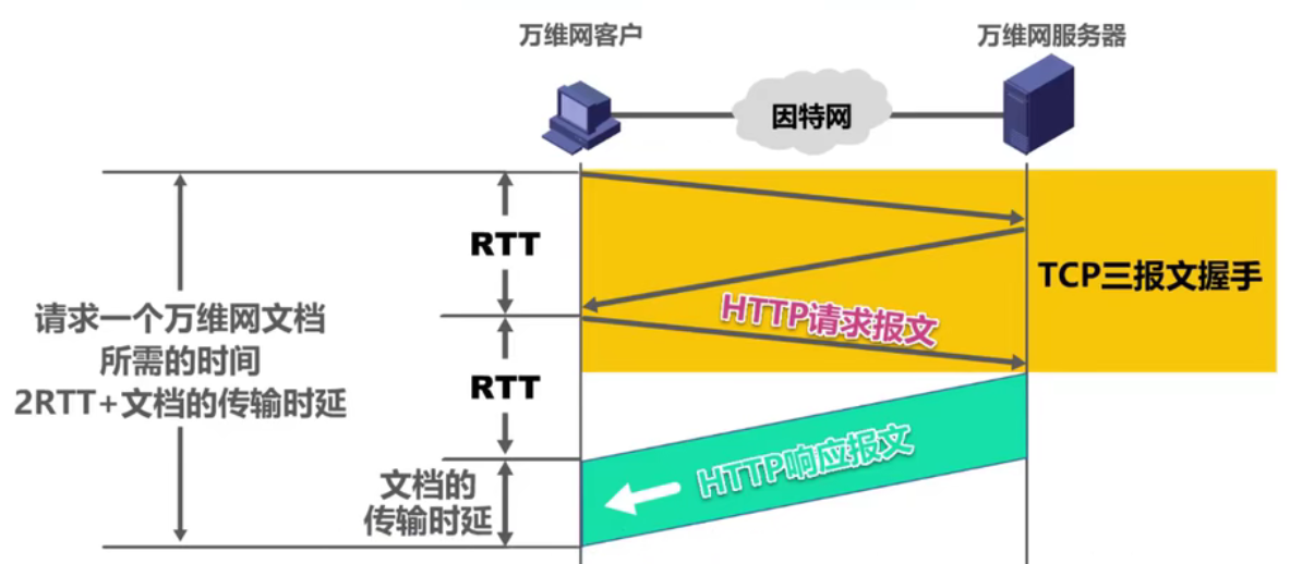 请求文档过程