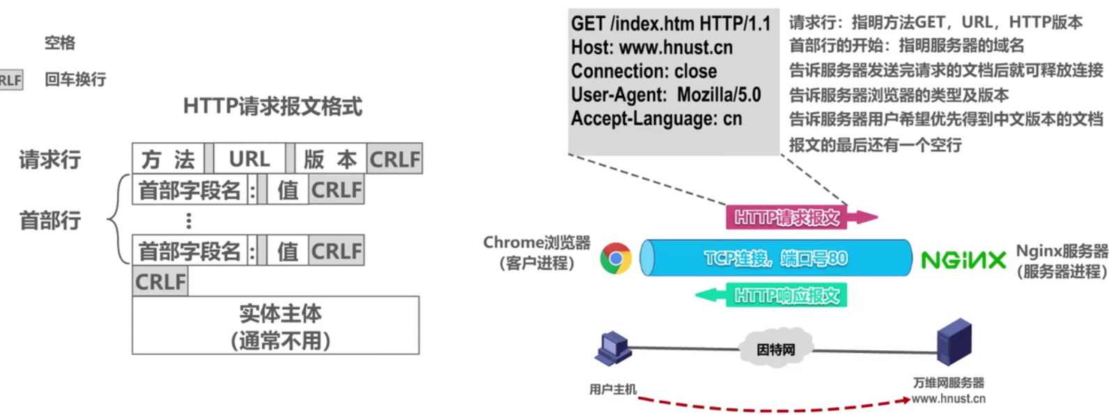 HTTP请求报文格式