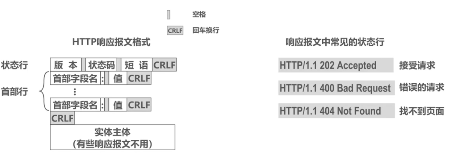 HTTP响应报文格式