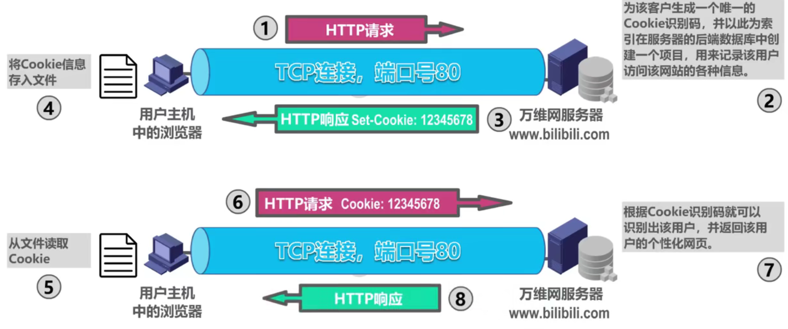 Cookie原理